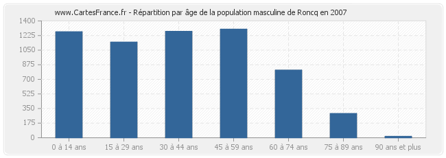 Répartition par âge de la population masculine de Roncq en 2007