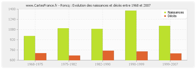 Roncq : Evolution des naissances et décès entre 1968 et 2007