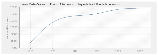 Roncq : Interpolation cubique de l'évolution de la population