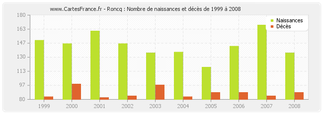 Roncq : Nombre de naissances et décès de 1999 à 2008