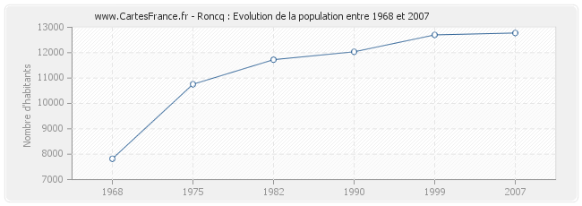 Population Roncq