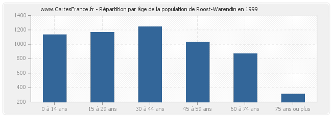 Répartition par âge de la population de Roost-Warendin en 1999