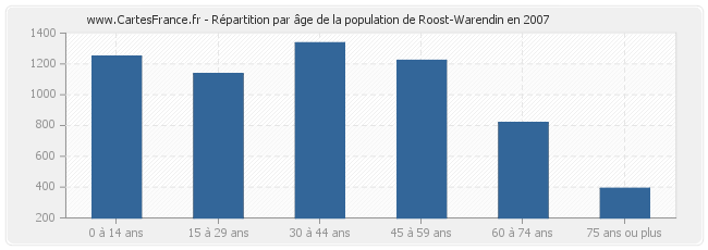 Répartition par âge de la population de Roost-Warendin en 2007