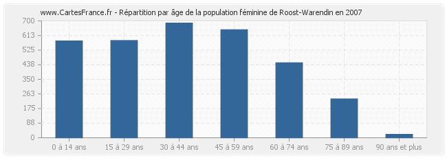 Répartition par âge de la population féminine de Roost-Warendin en 2007