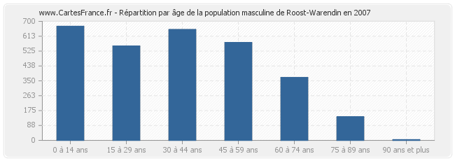 Répartition par âge de la population masculine de Roost-Warendin en 2007