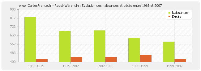Roost-Warendin : Evolution des naissances et décès entre 1968 et 2007