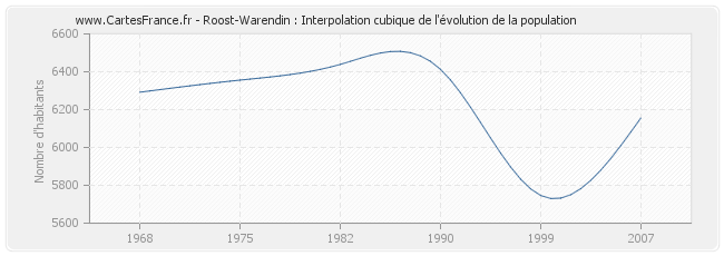 Roost-Warendin : Interpolation cubique de l'évolution de la population