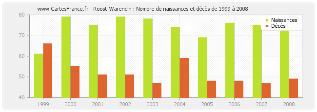 Roost-Warendin : Nombre de naissances et décès de 1999 à 2008