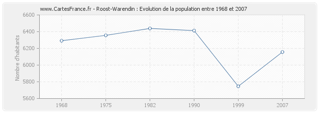 Population Roost-Warendin