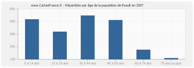 Répartition par âge de la population de Rosult en 2007