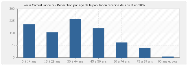 Répartition par âge de la population féminine de Rosult en 2007
