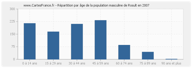 Répartition par âge de la population masculine de Rosult en 2007