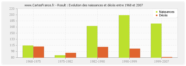 Rosult : Evolution des naissances et décès entre 1968 et 2007