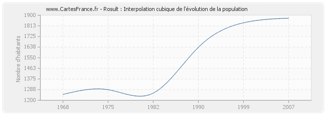 Rosult : Interpolation cubique de l'évolution de la population
