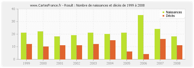 Rosult : Nombre de naissances et décès de 1999 à 2008