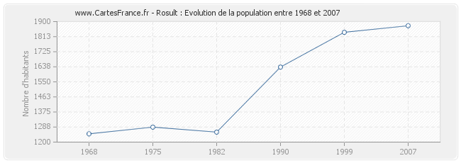 Population Rosult