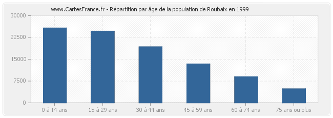 Répartition par âge de la population de Roubaix en 1999