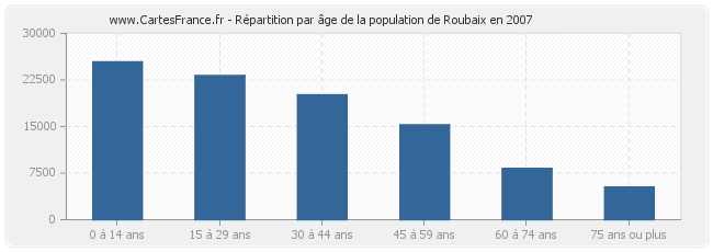 Répartition par âge de la population de Roubaix en 2007