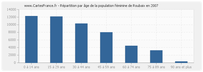 Répartition par âge de la population féminine de Roubaix en 2007