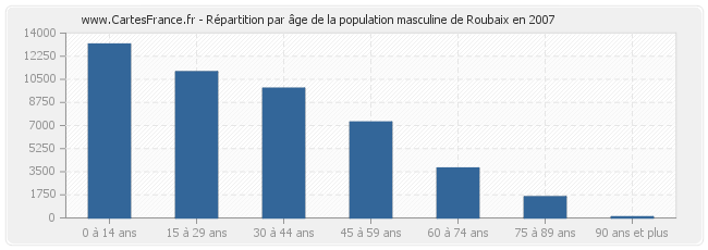 Répartition par âge de la population masculine de Roubaix en 2007