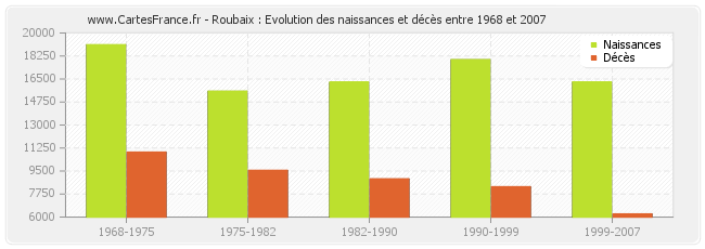 Roubaix : Evolution des naissances et décès entre 1968 et 2007