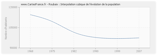 Roubaix : Interpolation cubique de l'évolution de la population