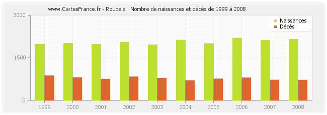 Roubaix : Nombre de naissances et décès de 1999 à 2008