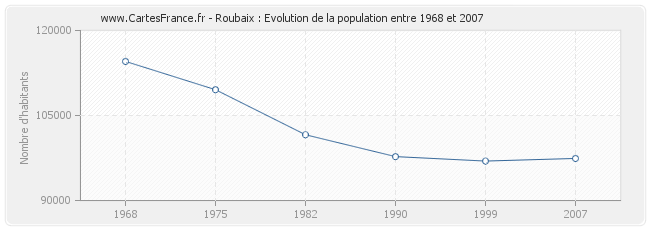 Population Roubaix