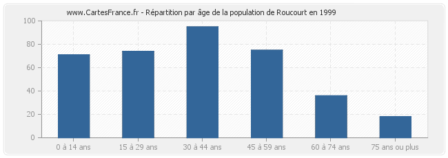 Répartition par âge de la population de Roucourt en 1999