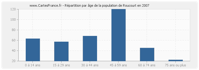 Répartition par âge de la population de Roucourt en 2007