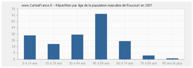 Répartition par âge de la population masculine de Roucourt en 2007