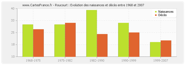 Roucourt : Evolution des naissances et décès entre 1968 et 2007