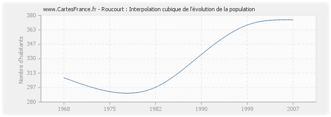 Roucourt : Interpolation cubique de l'évolution de la population