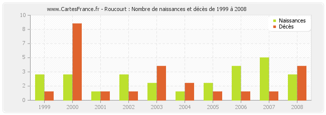 Roucourt : Nombre de naissances et décès de 1999 à 2008