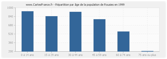 Répartition par âge de la population de Rousies en 1999