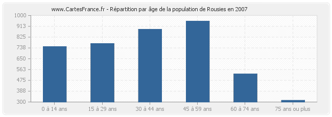 Répartition par âge de la population de Rousies en 2007