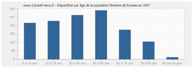Répartition par âge de la population féminine de Rousies en 2007