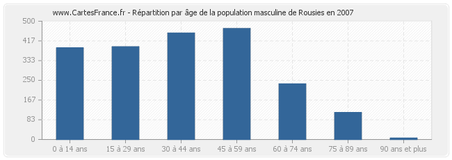 Répartition par âge de la population masculine de Rousies en 2007