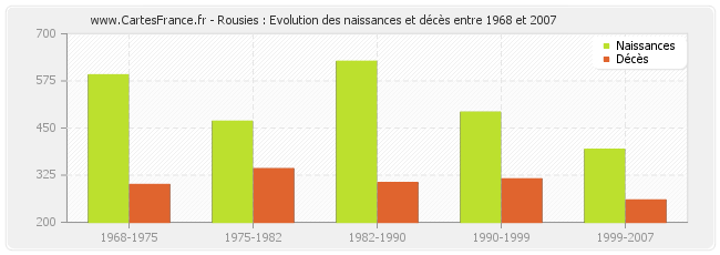 Rousies : Evolution des naissances et décès entre 1968 et 2007