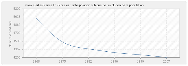 Rousies : Interpolation cubique de l'évolution de la population