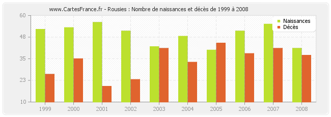 Rousies : Nombre de naissances et décès de 1999 à 2008