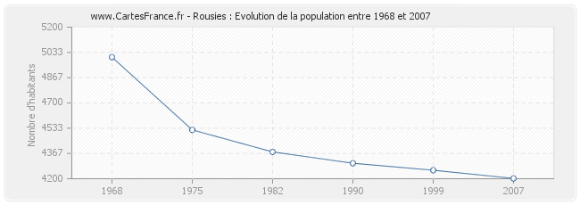 Population Rousies