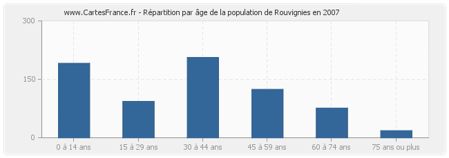 Répartition par âge de la population de Rouvignies en 2007