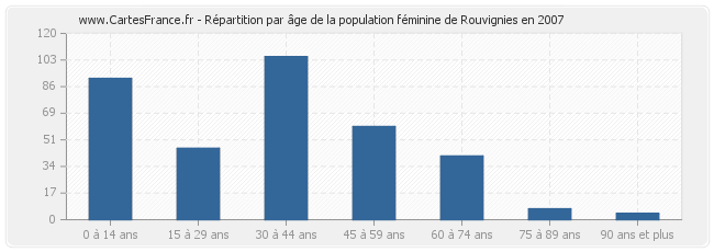 Répartition par âge de la population féminine de Rouvignies en 2007