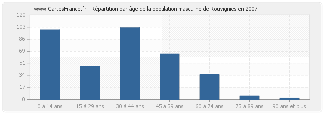 Répartition par âge de la population masculine de Rouvignies en 2007