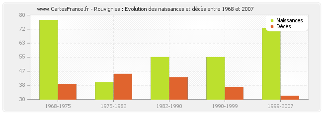 Rouvignies : Evolution des naissances et décès entre 1968 et 2007