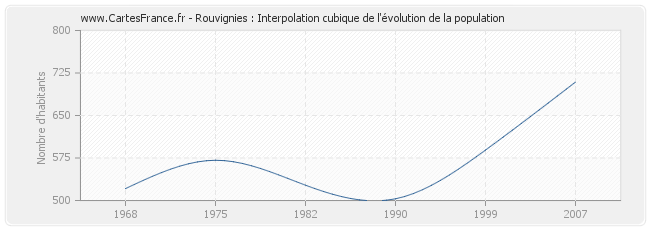 Rouvignies : Interpolation cubique de l'évolution de la population