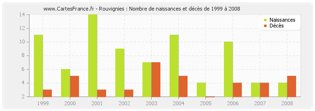 Rouvignies : Nombre de naissances et décès de 1999 à 2008