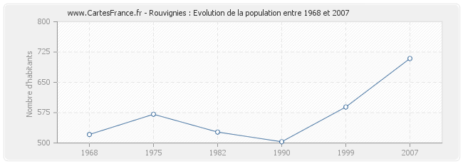Population Rouvignies