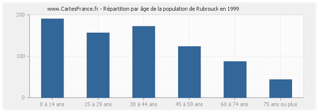 Répartition par âge de la population de Rubrouck en 1999